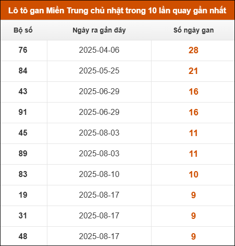 Lô tô gan Miền Trung chủ nhật trong 10 lần quay gần nhất