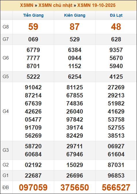 Kết quả xổ số Miền Nam 19/10/2025 chủ nhật tuần trước Kết quả xổ số Miền Nam 19/10/2025 chủ nhật tuần trước