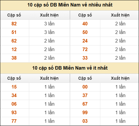 Thống kê giải đặc biệt XSMN về nhiều nhất và ít nhất ngày 26/10/2025 Thống kê giải đặc biệt XSMN về nhiều nhất và ít nhất ngày 26/10/2025