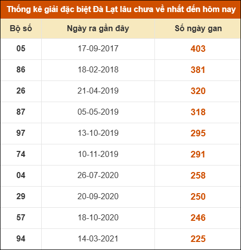 Thống kê giải đặc biệt xổ số Đà Lạt lâu về nhất Thống kê giải đặc biệt xổ số Đà Lạt lâu về nhất