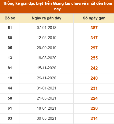 Thống kê giải đặc biệt XS Tiền Giang lâu ra nhất Thống kê giải đặc biệt XS Tiền Giang lâu ra nhất
