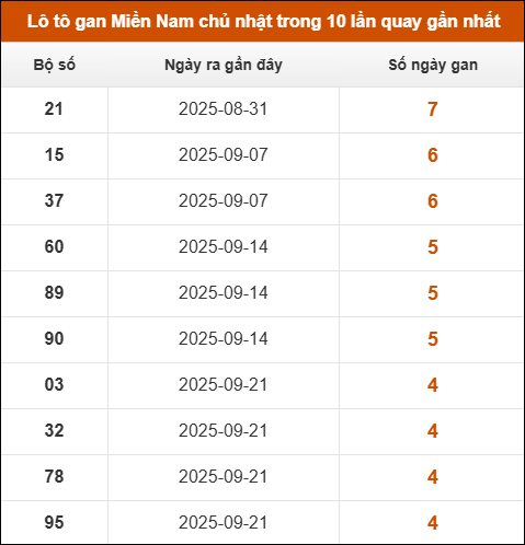 Lô tô gan XSMN chủ nhật trong 10 lần quay gần nhất Lô tô gan XSMN chủ nhật trong 10 lần quay gần nhất