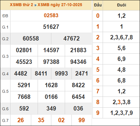 Bảng kết quả xổ số miền Bắc 27/10/2025 hôm qua Bảng kết quả xổ số miền Bắc 27/10/2025 hôm qua