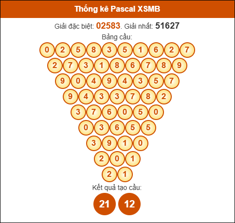Kết quả công thức Pascale dựa theo KQXSMB ngày 28/10/2025 Kết quả công thức Pascale dựa theo KQXSMB ngày 28/10/2025