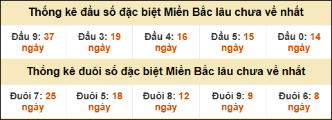 Thống kê đầu đuôi giải GĐB lâu về nhất Thống kê đầu đuôi giải GĐB lâu về nhất