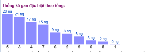 Gan đặc biệt theo tổng 2 số cuối đến ngày 28/10/2025 Gan đặc biệt theo tổng 2 số cuối đến ngày 28/10/2025