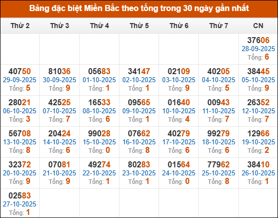 Thống kê GĐB miền Bắc theo tổng trong 30 ngày tính đến 28/10/2025 Thống kê GĐB miền Bắc theo tổng trong 30 ngày tính đến 28/10/2025
