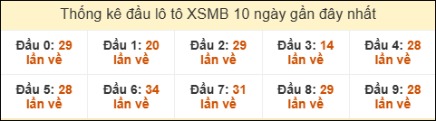 Thống kê tần suất đầu lô tô Miền Bắc ngày 28/10/2025 Thống kê tần suất đầu lô tô Miền Bắc ngày 28/10/2025