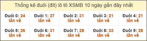 Thống kê tần suất đuôi loto MB đến ngày 28/10/2025 Thống kê tần suất đuôi loto MB đến ngày 28/10/2025