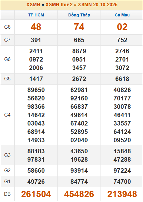 Kết quả xổ số Miền Nam 20/10/2025 thứ 2 tuần trước Kết quả xổ số Miền Nam 20/10/2025 thứ 2 tuần trước