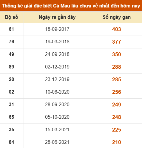 Thống kê giải đặc biệt xổ số Cà Mau lâu chưa ra Thống kê giải đặc biệt xổ số Cà Mau lâu chưa ra