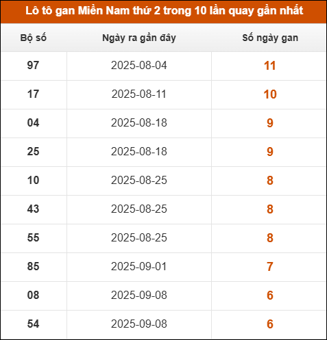 Lô tô gan XSMN thứ 2 trong 10 lần quay gần nhất Lô tô gan XSMN thứ 2 trong 10 lần quay gần nhất