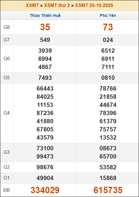 Kết quả xổ số Miền Trung 20/10/2025 thứ 2 tuần trước