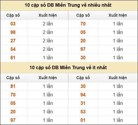 Thống kê giải đặc biệt XSMT về nhiều nhất và ít nhất ngày 27/10/2025