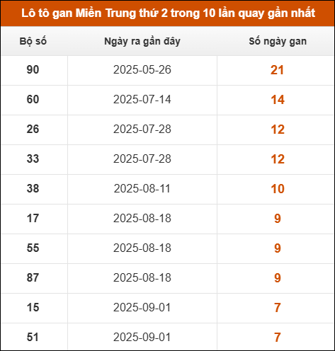 Lô tô gan Miền Trung thứ 2 trong 10 lần quay gần nhất