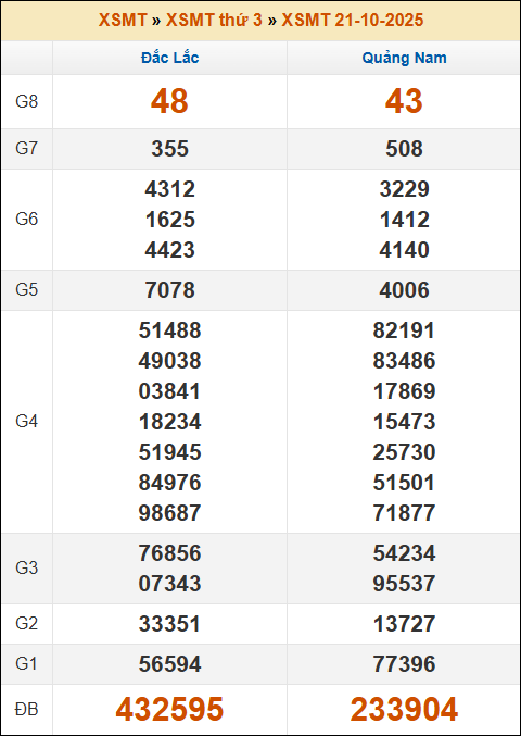 Kết quả xổ số Miền Trung 21/10/2025 thứ 3 tuần trước