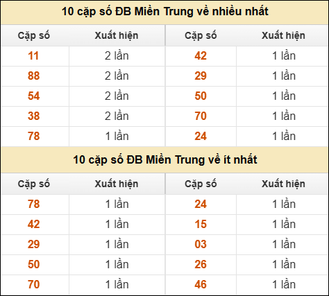 Thống kê giải đặc biệt XSMT về nhiều nhất và ít nhất ngày 28/10/2025