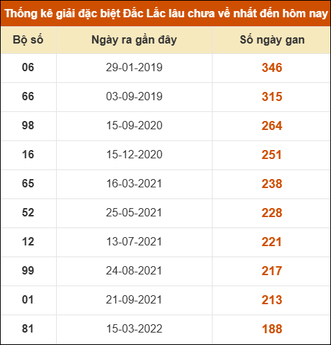 Thống kê giải đặc biệt XSDLK lâu về nhất đến ngày 28/10