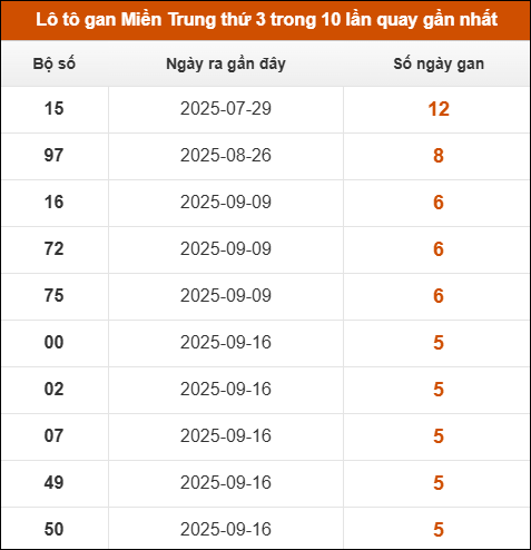 Lô tô gan Miền Trung thứ 3 trong 10 lần quay gần nhất