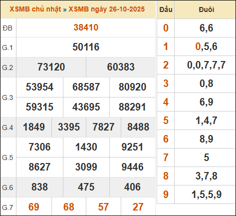 Theo dõi lại kết quả XSMB 26/10/2025 hôm qua Theo dõi lại kết quả XSMB 26/10/2025 hôm qua