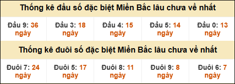 Thống kê đầu đuôi giải GĐB lâu về nhất Thống kê đầu đuôi giải GĐB lâu về nhất