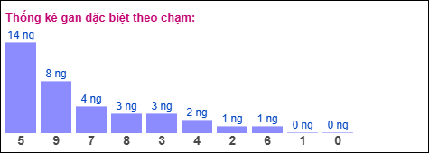 Gan đặc biệt theo chạm đề Gan đặc biệt theo chạm đề