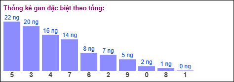 Gan đặc biệt theo tổng 2 số cuối Gan đặc biệt theo tổng 2 số cuối