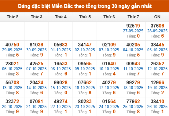 Thống kê GĐB miền Bắc theo tổng trong 30 ngày tính đến 27/10/2025 Thống kê GĐB miền Bắc theo tổng trong 30 ngày tính đến 27/10/2025