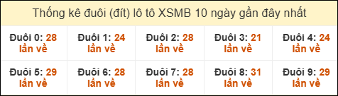 Thống kê tần suất đuôi lô tô Miền Bắc đến ngày 27/10/2025 Thống kê tần suất đuôi lô tô Miền Bắc đến ngày 27/10/2025
