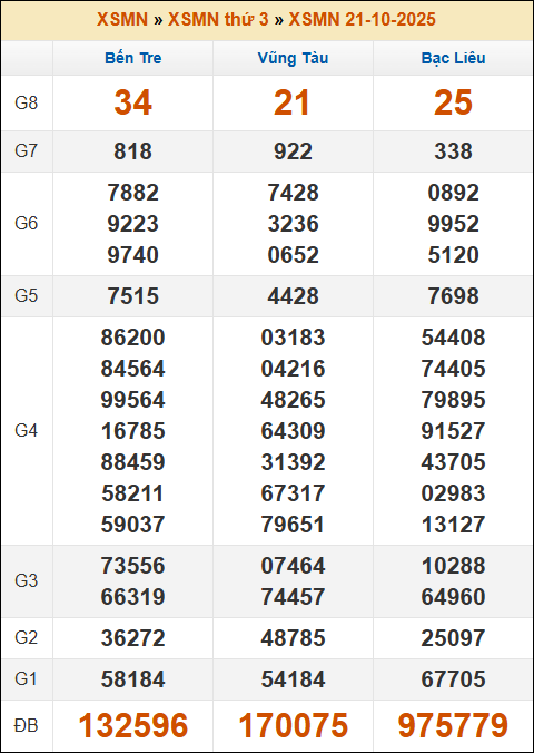 Kết quả xổ số Miền Nam 21/10/2025 thứ 3 tuần trước