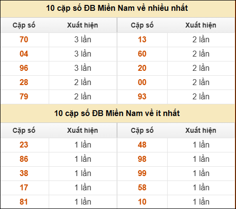 Thống kê giải đặc biệt XSMN về nhiều nhất và ít nhất ngày 28/10/2025