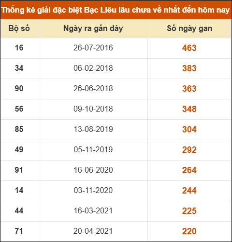 Thống kê giải đặc biệt xổ số Bạc Liêu lâu chưa ra