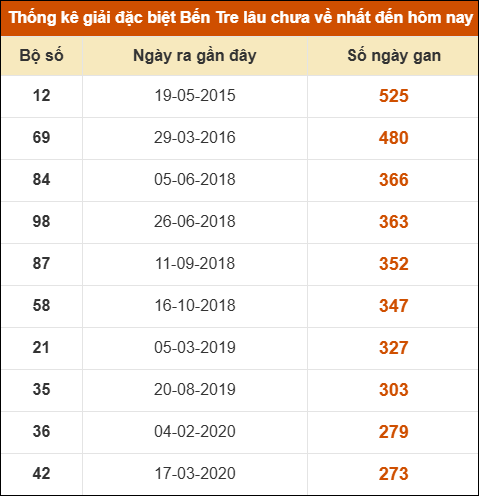 Thống kê giải đặc biệt XSBT lâu chưa xuất hiện nhất