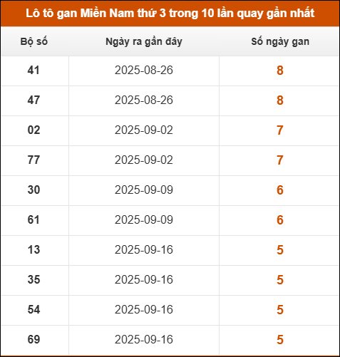 Lô tô gan XSMN thứ 3 trong 10 lần quay gần nhất