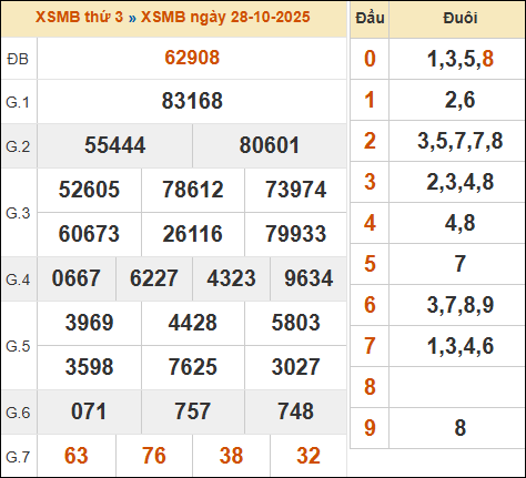 Xem kết quả xổ số miền Bắc 28/10/2025 hôm qua Xem kết quả xổ số miền Bắc 28/10/2025 hôm qua