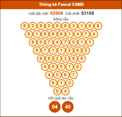 Kết quả công thức Pascale dựa theo KQXSMB ngày 29/10/2025 Kết quả công thức Pascale dựa theo KQXSMB ngày 29/10/2025