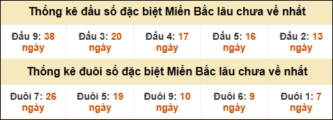 Thống kê đầu đuôi giải đặc biệt XSMB lâu về nhất Thống kê đầu đuôi giải đặc biệt XSMB lâu về nhất