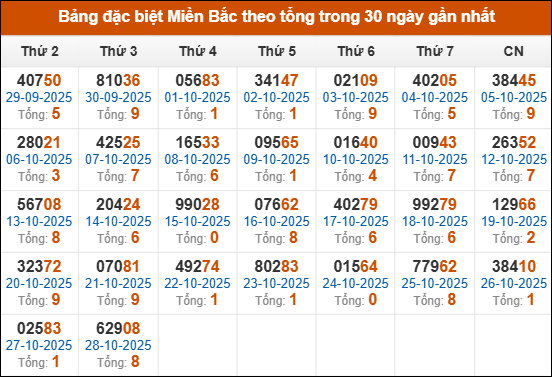 Thống kê GĐB miền Bắc theo tổng trong 30 ngày qua tính đến 29/10/2025 Thống kê GĐB miền Bắc theo tổng trong 30 ngày qua tính đến 29/10/2025