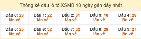 Thống kê tần suất đầu lô tô MB ngày 29/10/2025 Thống kê tần suất đầu lô tô MB ngày 29/10/2025