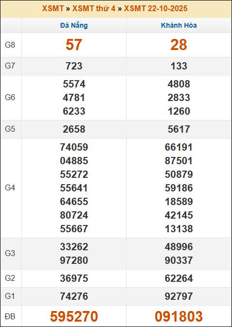 Kết quả xổ số Miền Trung 22/10/2025 thứ 4 tuần trước Kết quả xổ số Miền Trung 22/10/2025 thứ 4 tuần trước