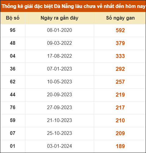 Thống kê giải đặc biệt xổ số Đà Nẵng lâu ra nhất đến ngày 29/10 Thống kê giải đặc biệt xổ số Đà Nẵng lâu ra nhất đến ngày 29/10