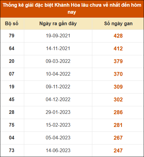 Thống kê giải đặc biệt XSKH lâu ra nhất đến ngày 29/10 Thống kê giải đặc biệt XSKH lâu ra nhất đến ngày 29/10