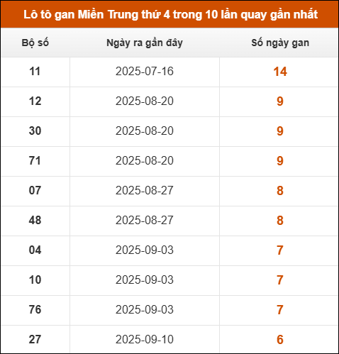 Lô tô gan Miền Trung thứ 4 trong 10 lần quay gần nhất Lô tô gan Miền Trung thứ 4 trong 10 lần quay gần nhất