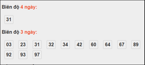 Bảng loto biên độ dài ngày Tây Ninh chạy trong 3 kỳ tính đến 30/10/2025