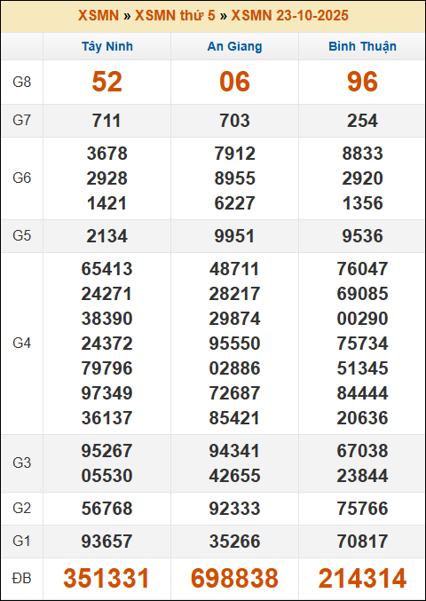 Kết quả xổ số Miền Nam 23/10/2025 thứ 5 tuần trước