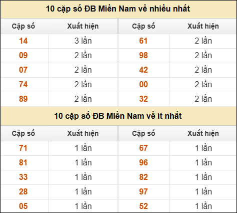 Thống kê giải đặc biệt XSMN về nhiều nhất và ít nhất ngày 30/10/2025