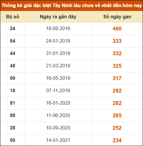 Thống kê giải đặc biệt XSTN lâu ra nhất