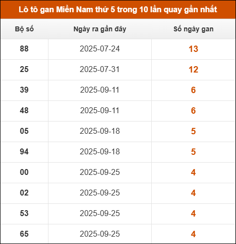 Loto gan XSMN thứ 5 trong 10 lần quay gần nhất