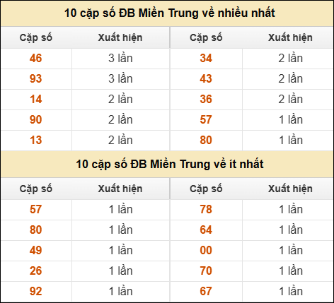 Thống kê giải đặc biệt XSMT về nhiều nhất và ít nhất ngày 31/10/2025