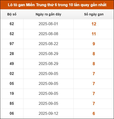 Lô tô gan Miền Trung thứ 6 trong 10 lần quay gần nhất